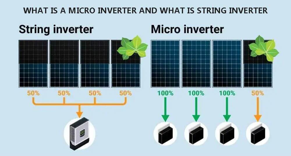 What is a micro inverter and what is string inverter