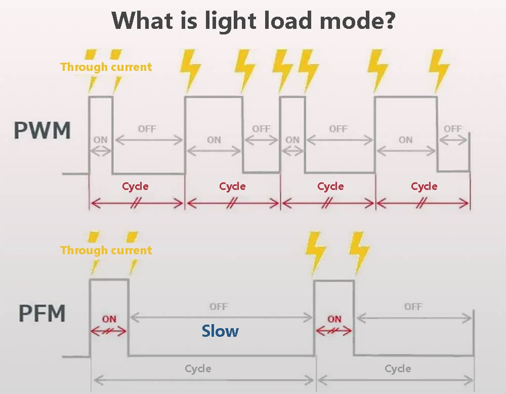 What is light load mode