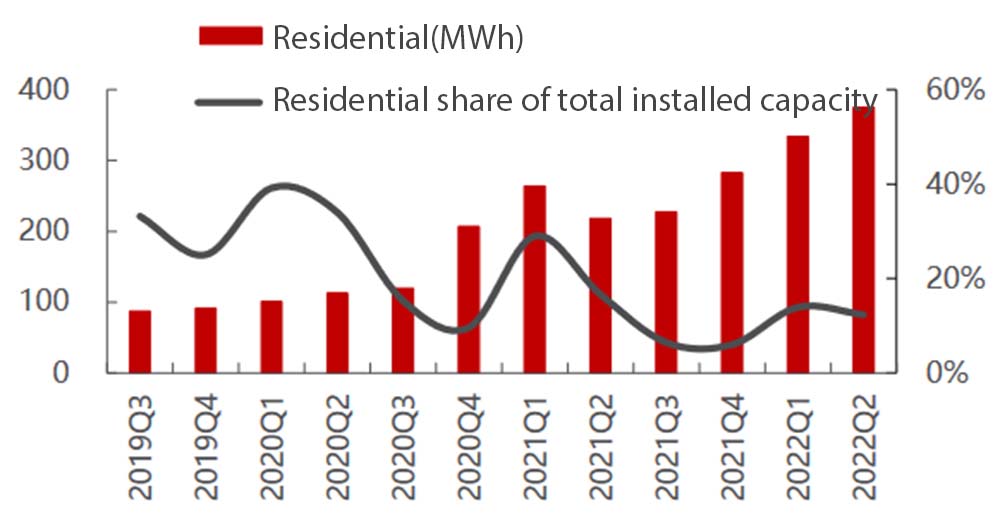2019Q3-2022Q2 capacidad histórica instalada de almacenamiento doméstico en EE.UU.