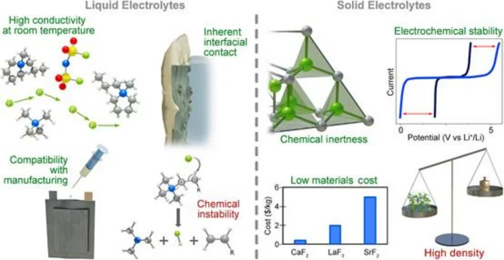 Advances in research on electrolytes for fluoride ion battery