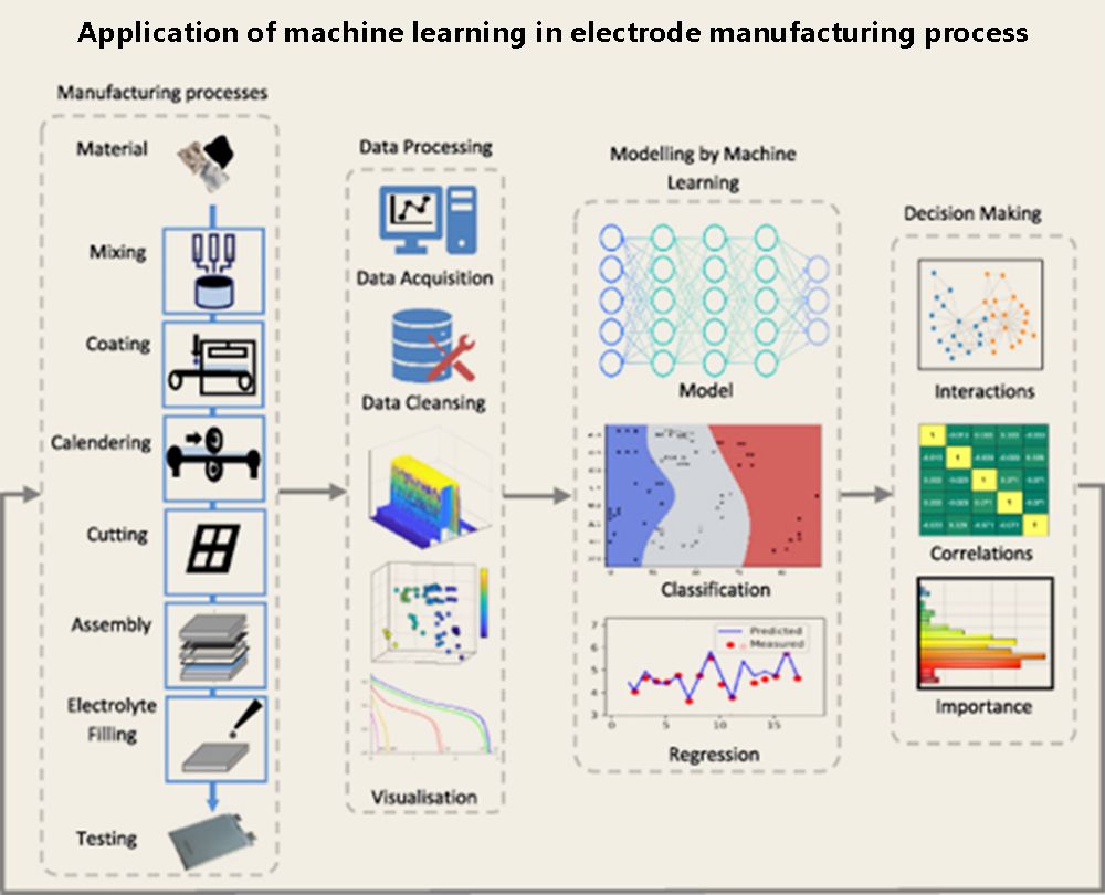 Application of machine learning in electrode manufacturing process