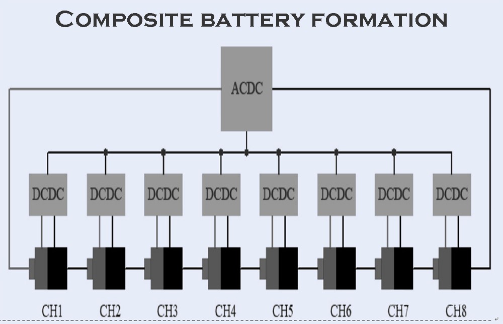 Composite battery formation