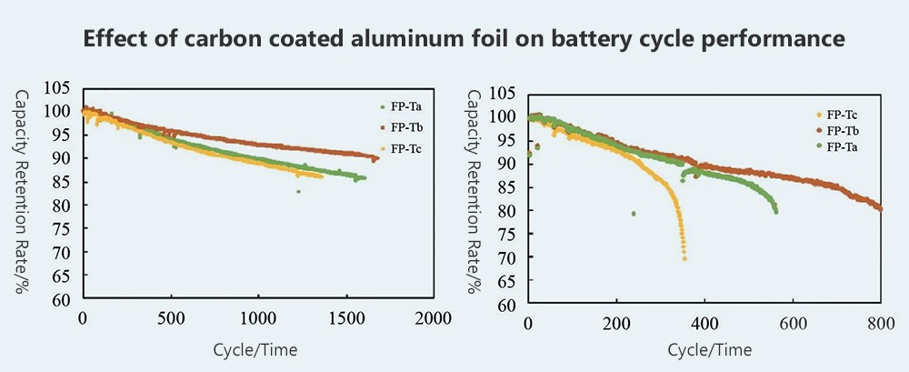Effect of carbon coated aluminum foil on battery cycle performance