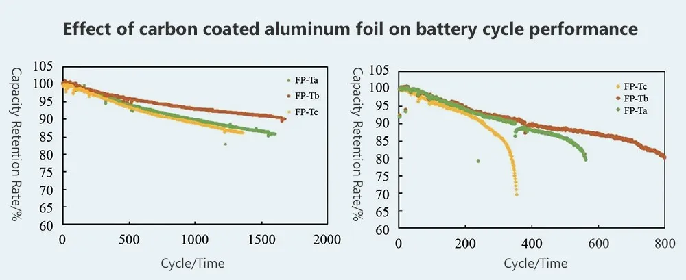 Effet de la feuille d'aluminium recouverte de carbone sur la performance du cycle de la batterie