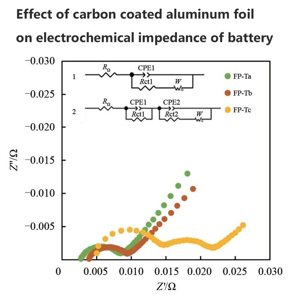 Effect of carbon coated aluminum foil on electrochemical impedance of battery