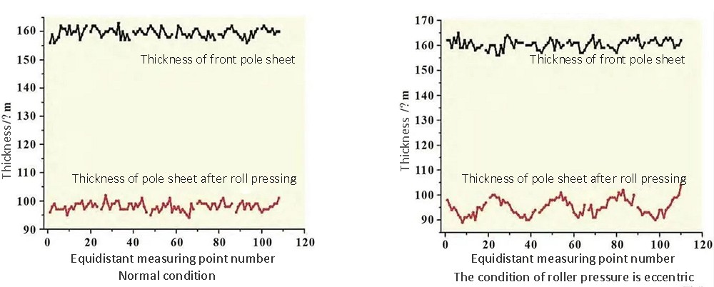Effect of roller pressure on thickness of polar plate