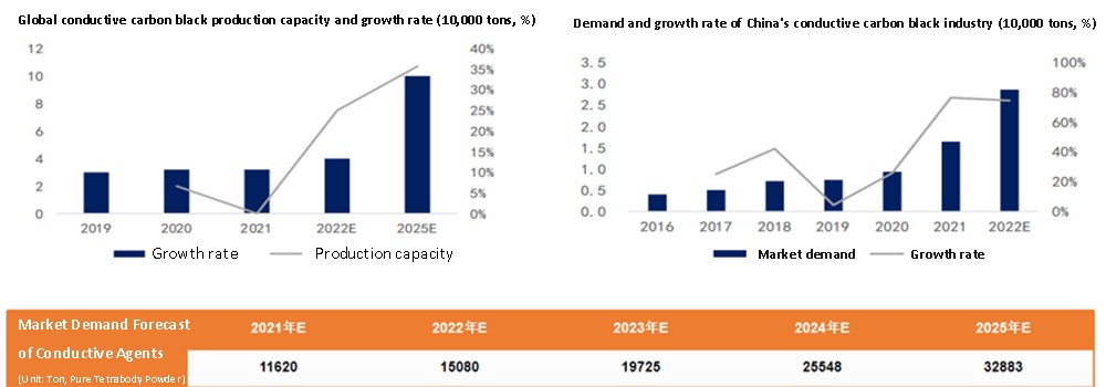 Global conductive carbon black production capacity and growth rate