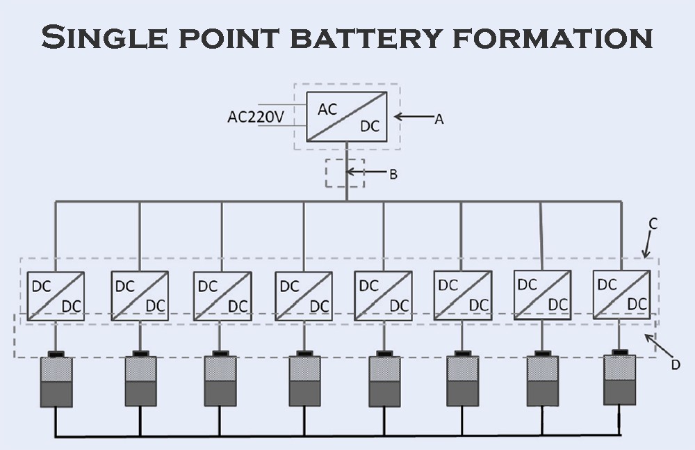 Single point battery formation