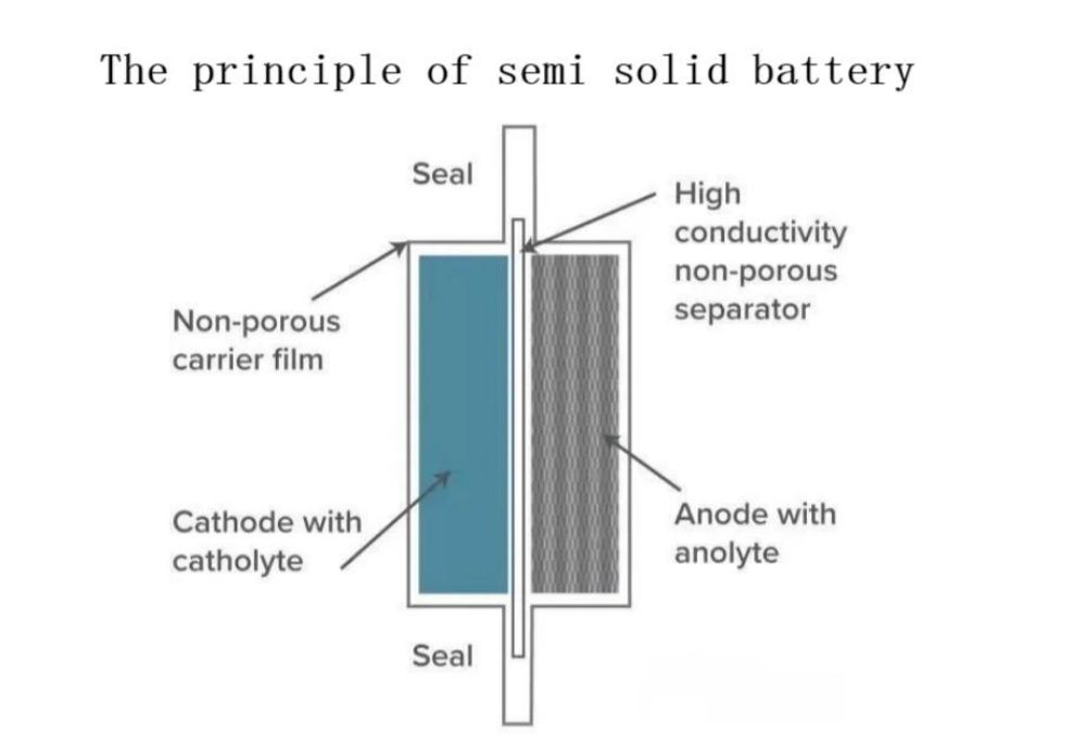 The principle of semi solid battery