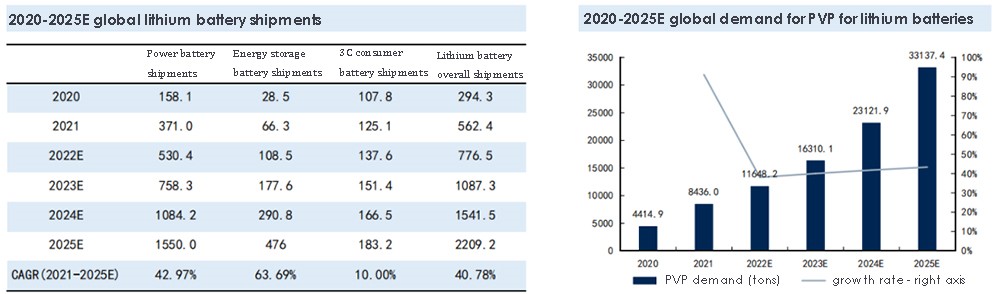 livraisons mondiales de piles au lithium