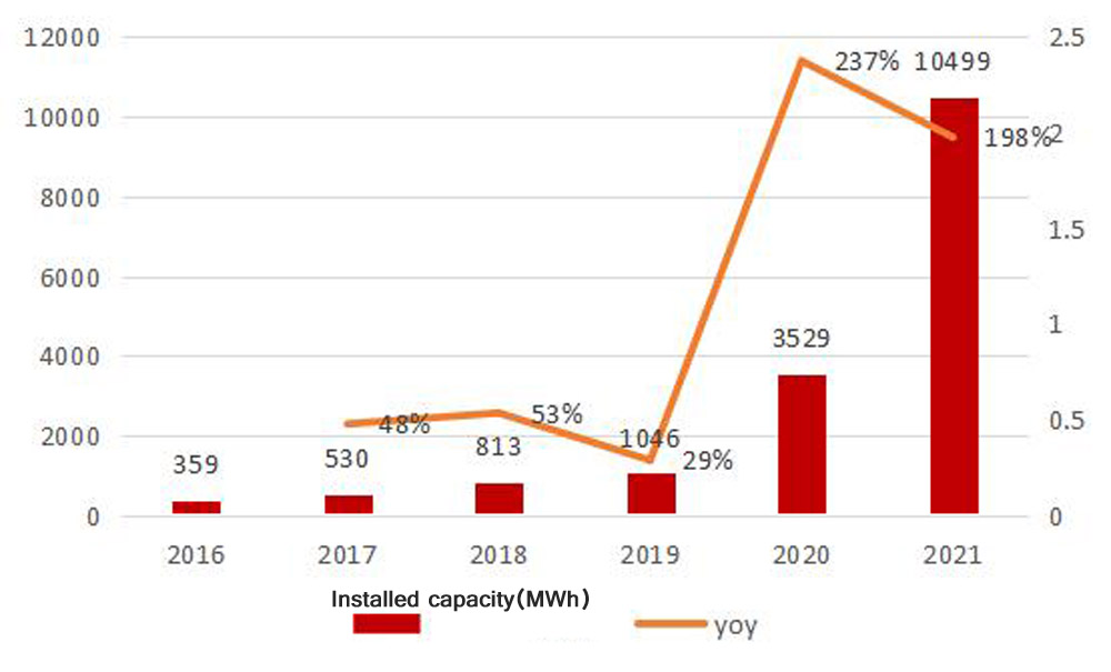 2016-2021 Marché américain des nouvelles capacités annuelles installées de stockage d'énergie