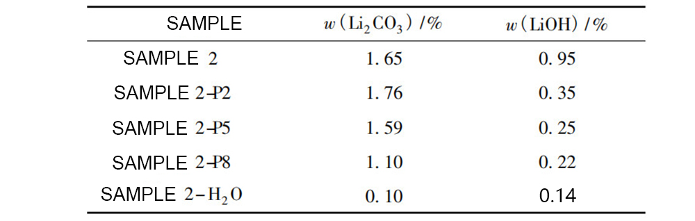 Teneur en impuretés alcalines des échantillons obtenus par différents procédés de réduction alcaline