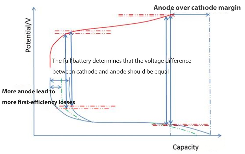 Analysis of the influence of anode to cathode ratio on anode