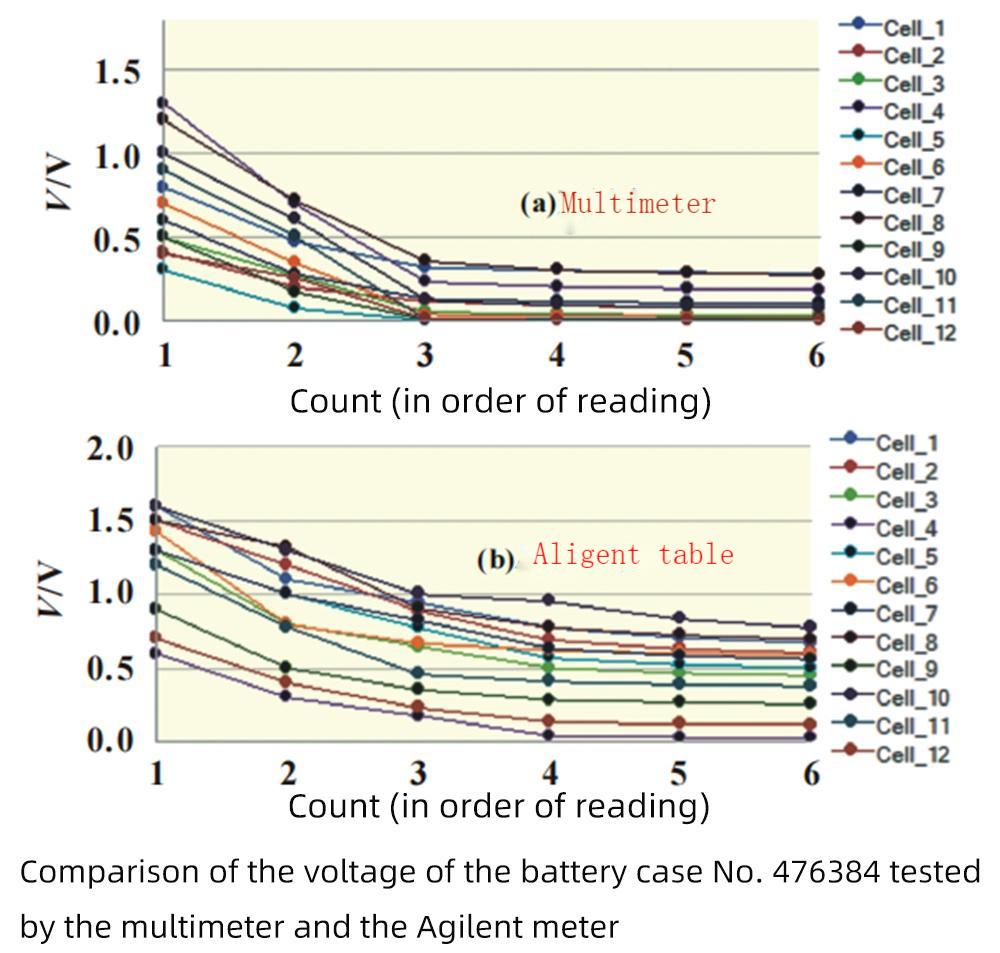 Comparison of the voltage of the battery case No 476384 tested by the multimeter and the Agilent meter
