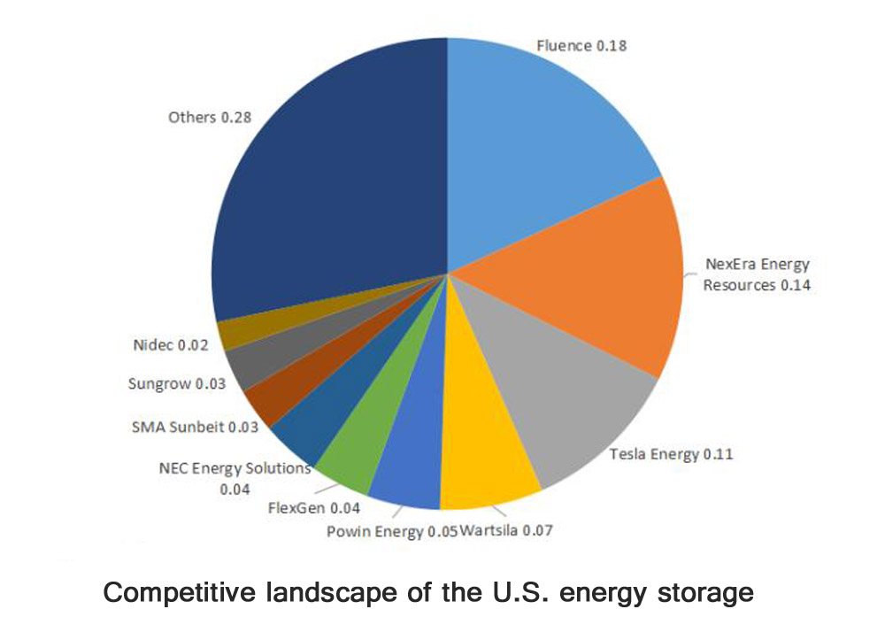 US energy storage market analysis and competitive landscape The Best