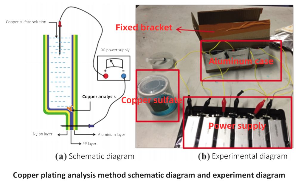 Copper plating analysis method schematic diagram and experiment diagram
