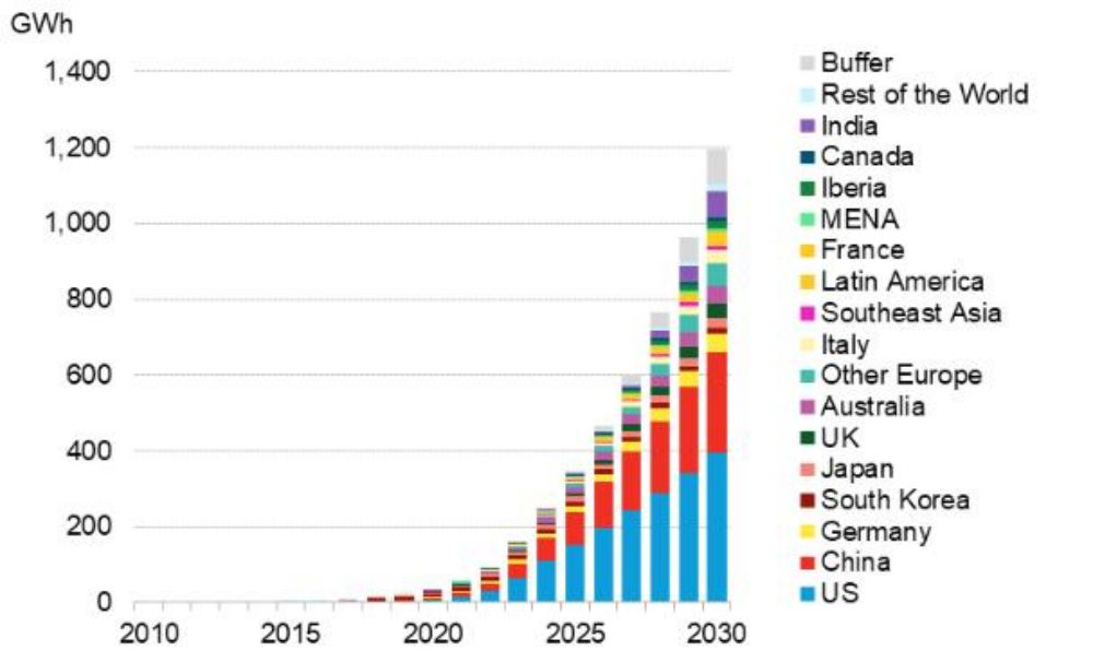 Production cumulée d'électricité dans le monde