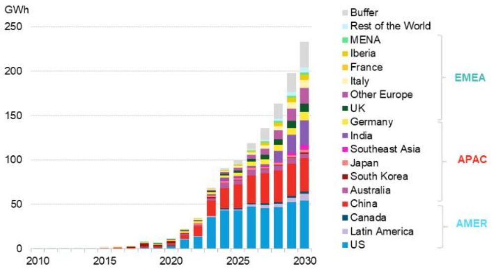 Capacité mondiale de stockage d'énergie nouvellement ajoutée à la production d'électricité