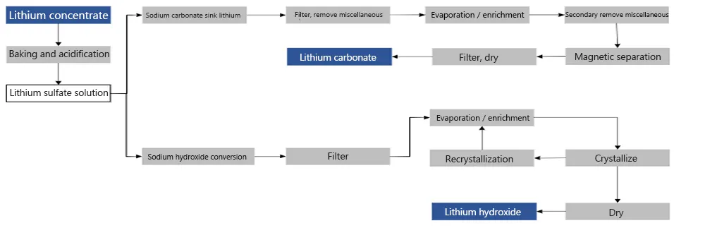 Lithium extraction from ore