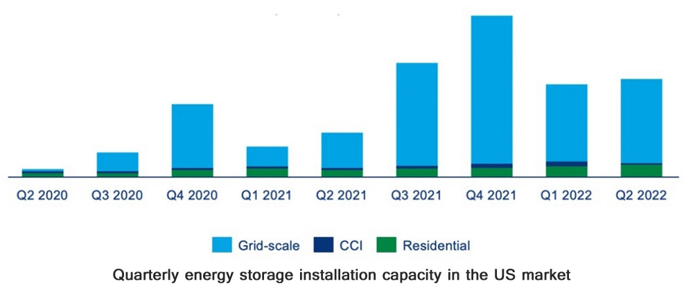Capacité trimestrielle d'installation de stockage d'énergie sur le marché américain
