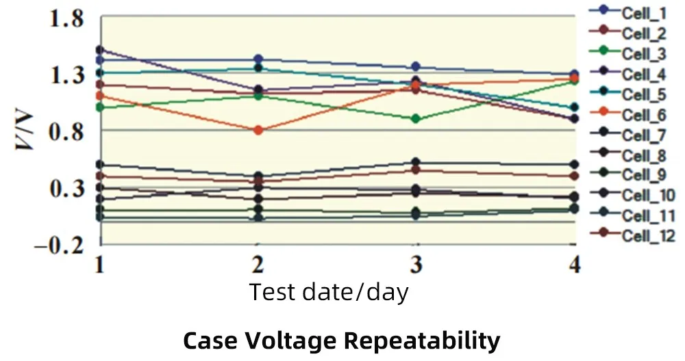 Shell Voltage Repeatability