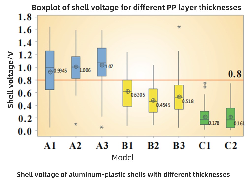 Shell voltage of aluminum-plastic shells with different thicknesses