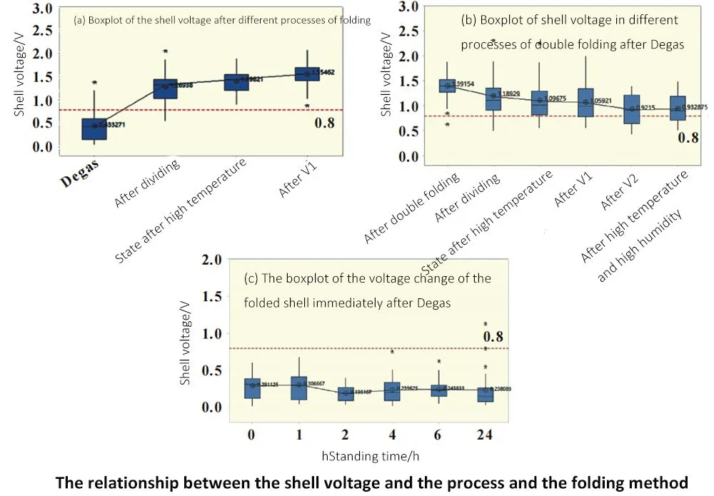 The relationship between the shell voltage and the process and the folding method