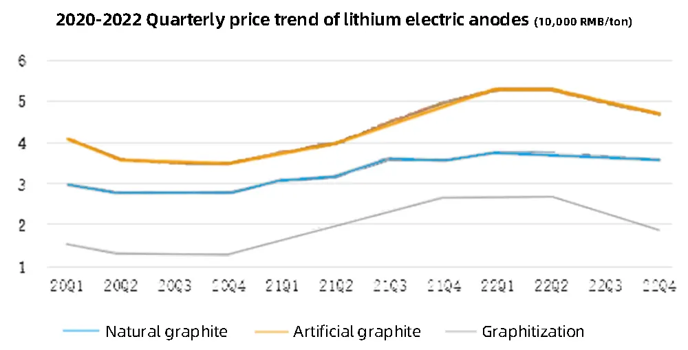 2020-2022 Tendencia trimestral del precio de los ánodos eléctricos de litio