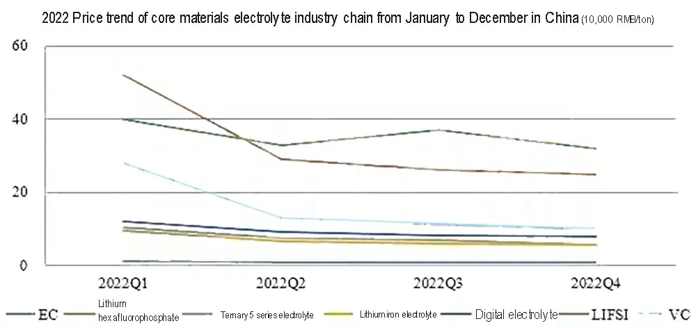 2022 Tendencia de los precios de la cadena industrial de materiales básicos electrolíticos de enero a diciembre en China