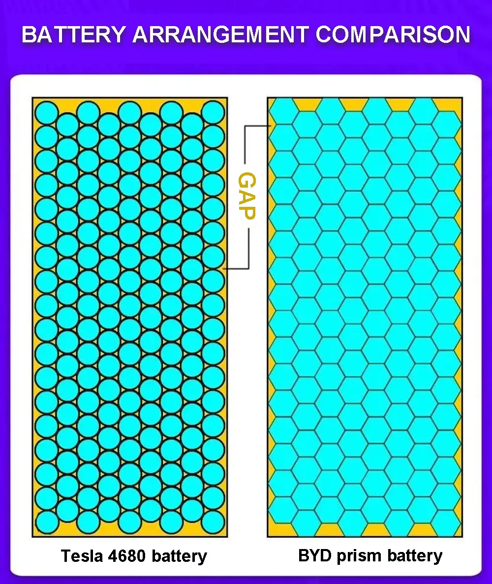 Comparaison de l'agencement des batteries