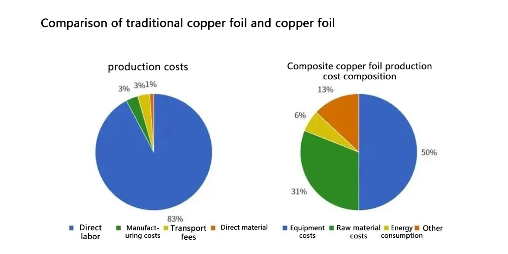 Comparison of traditional copper foil and copper foil production costs