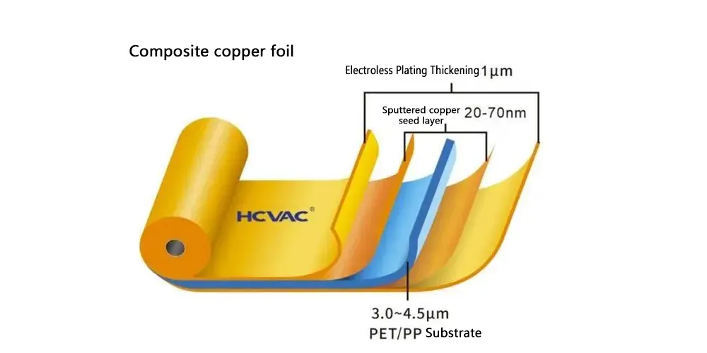 Composite copper foil