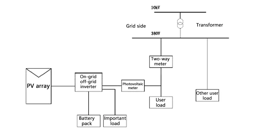 On-grid off-grid photovoltaic system mode