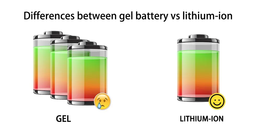 Gel battery vs lithiumion compare their differences, applications