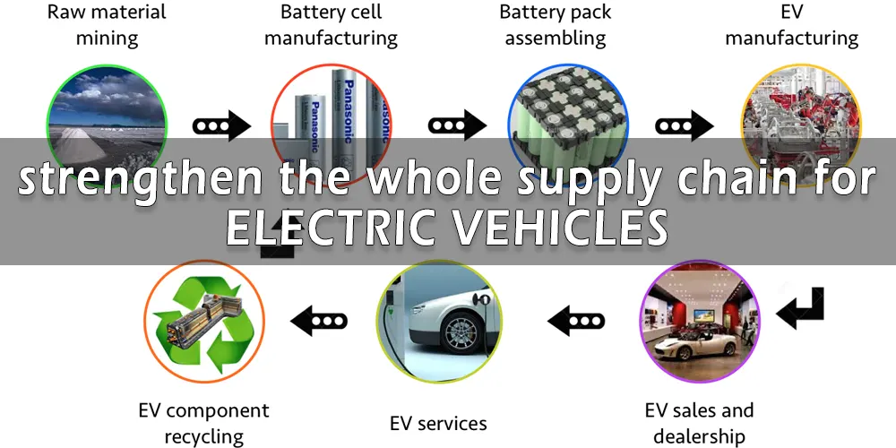 reforzar toda la cadena de suministro de vehículos eléctricos