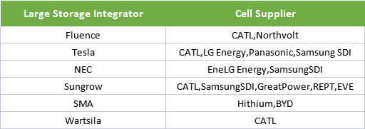 Cell-suppliers-of-the-world's-leading-large-storage-integrators