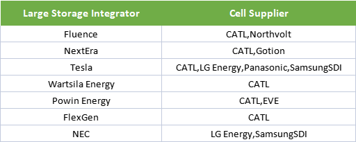 Cell-suppliers-of-some-large-storage-integrators-in-the-USA