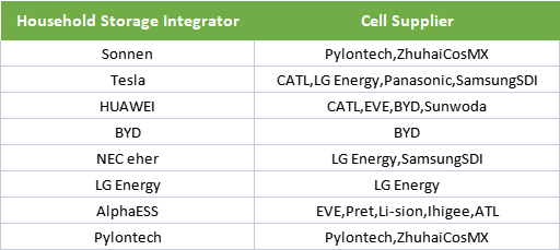 Cell-suppliers-of-some-household-storage-integrators-around-the-world