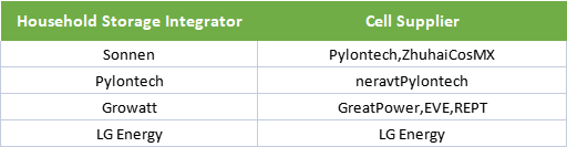 Cell-suppliers-of-some-household-storage-integrators-in-Europe