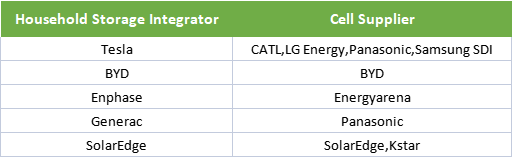 Cell-suppliers-of-some-household-storage-integrators-in-the-USA
