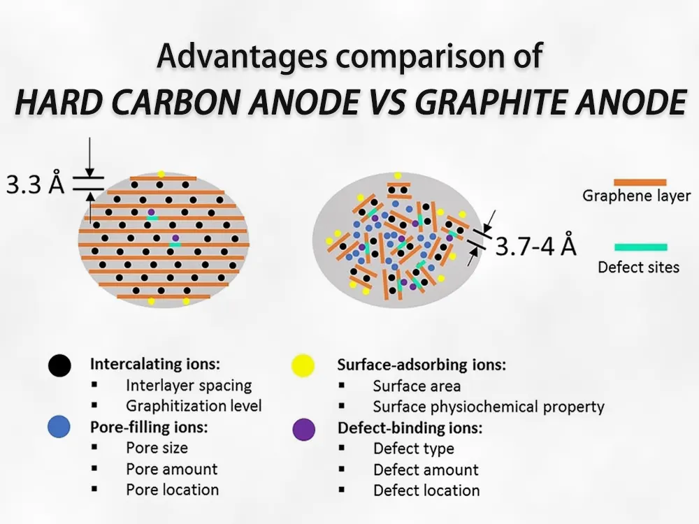 Advantages comparison of hard carbon anode vs graphite anode