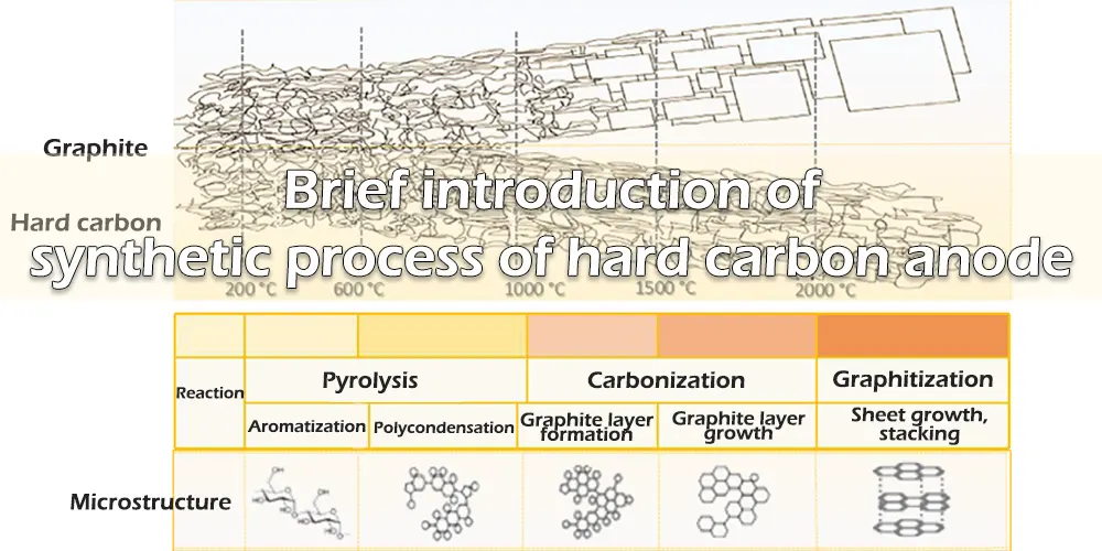Brief introduction of synthetic process of hard carbon anode