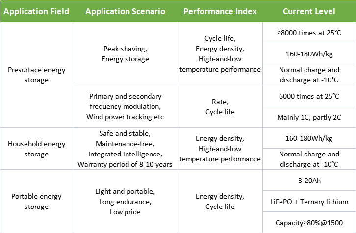 diversified-demands-for-different-energy-storage-system