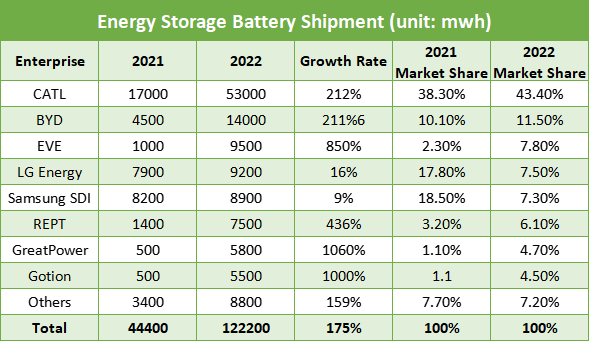 Energy-storage-battery-shipment-of-global-manufacturers
