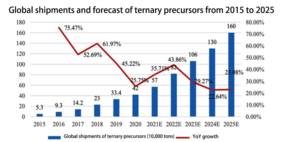 Envíos mundiales y previsiones de precursores ternarios de 2015 a 2025