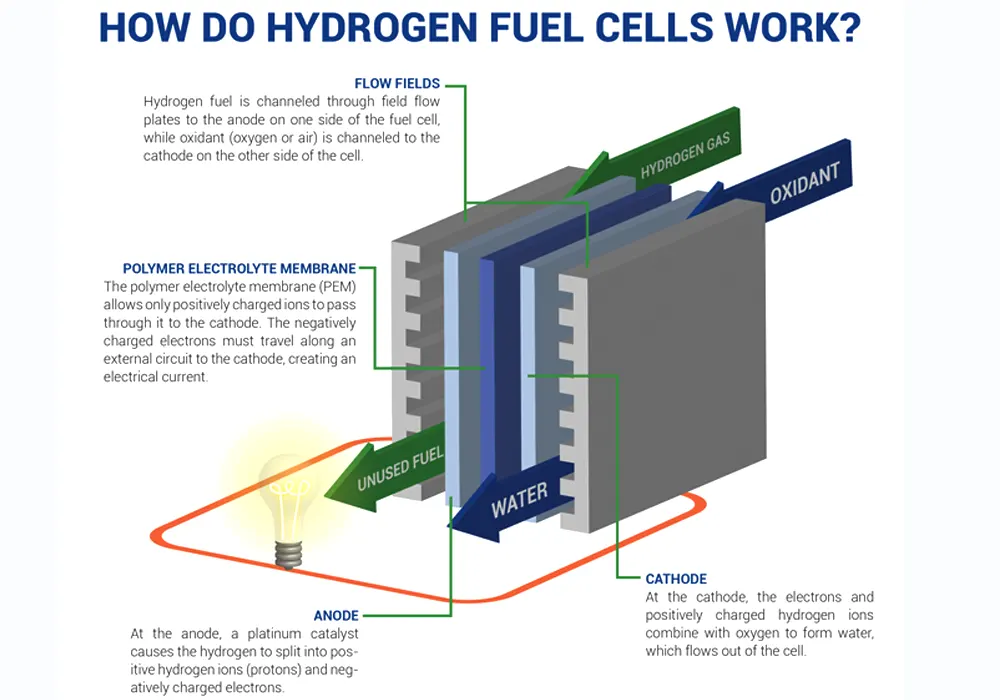 How does hydrogen fuel cell work