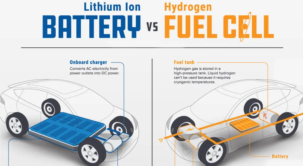Hydrogen fuel cell VS lithium Battery