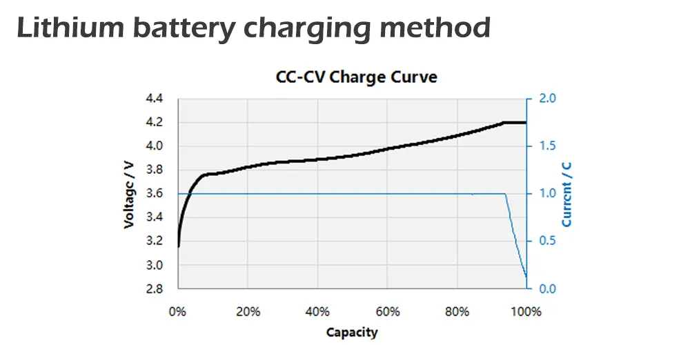 Lithium battery charging method