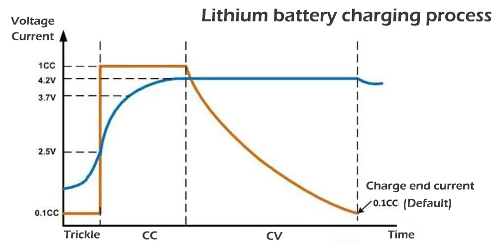 Lithium battery charging process