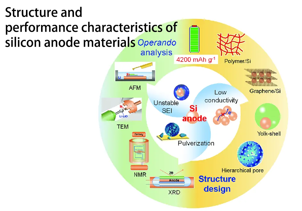 Structure and performance characteristics of silicon anode materials